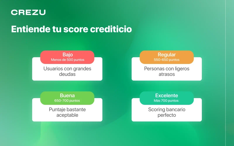 Los 4 niveles del scoring bancario: rojo, amarillo, verde y azul